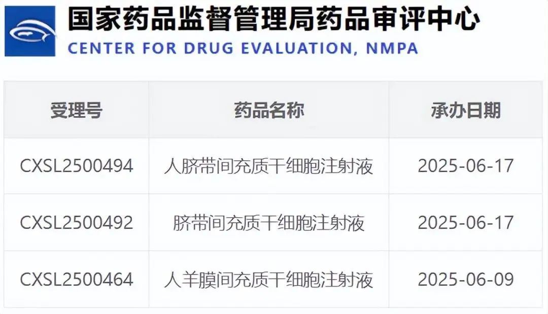 行业动态丨国家药监局药品审评中心CDE6月受理9项细胞治疗新药！中国细胞治疗迎来关键加速期！