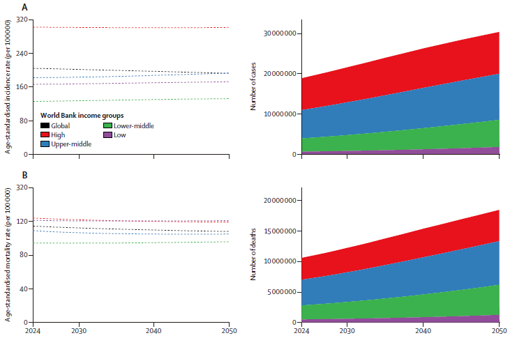 细胞科普|41.7%的癌症死亡可预防！全球癌症负担迫近拐点：2023年1040万人死于癌症，2050年或达1860万