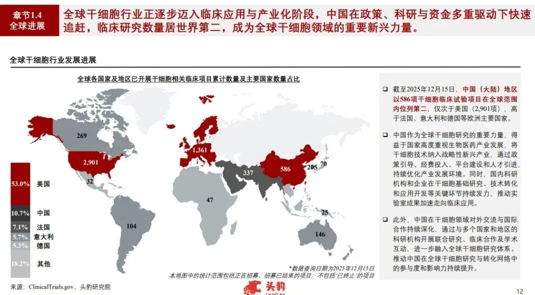 行业动态|2025年中国干细胞临床试验数量跃居全球第二，行业进入加速兑现期！